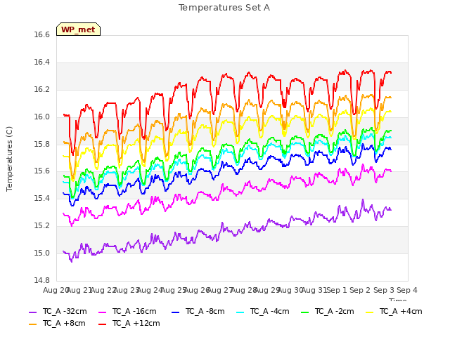 plot of Temperatures Set A