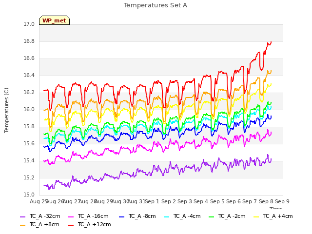 plot of Temperatures Set A