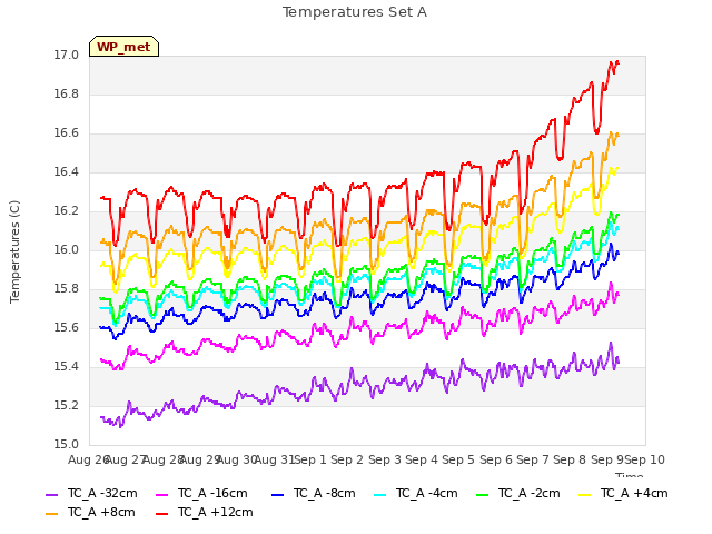 plot of Temperatures Set A