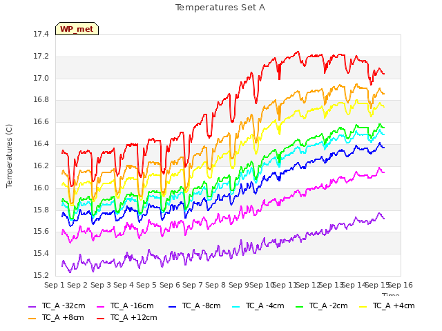 plot of Temperatures Set A