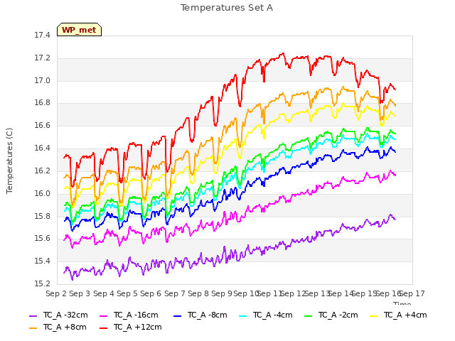 plot of Temperatures Set A