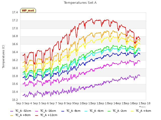 plot of Temperatures Set A