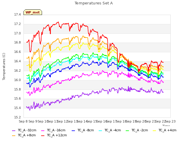 plot of Temperatures Set A