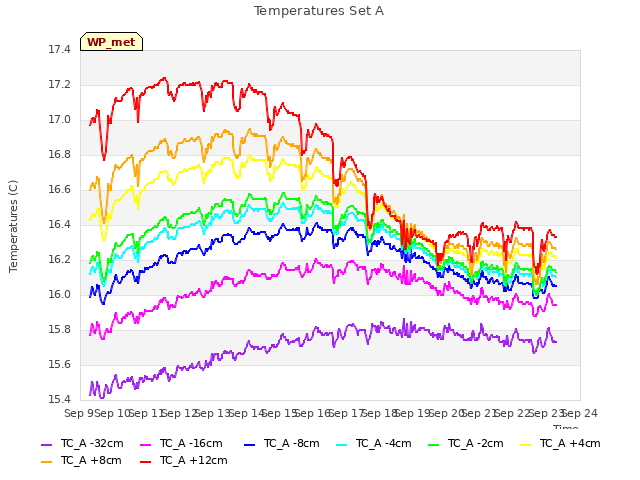 plot of Temperatures Set A