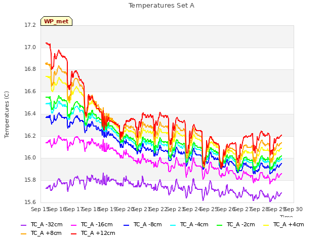 plot of Temperatures Set A