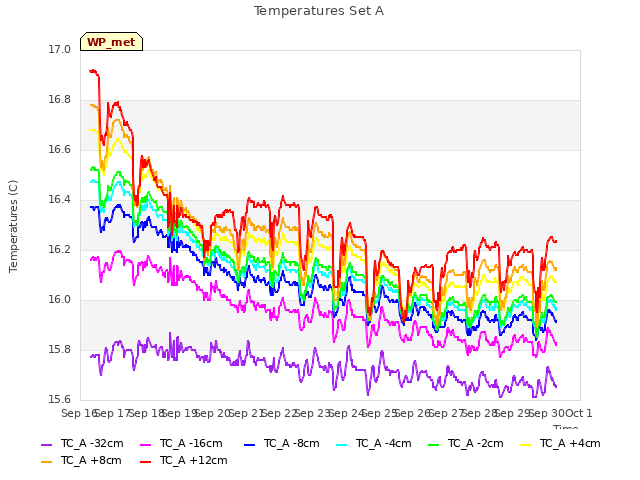 plot of Temperatures Set A