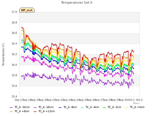 plot of Temperatures Set A