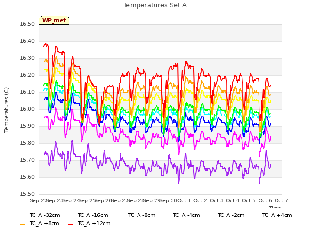 plot of Temperatures Set A