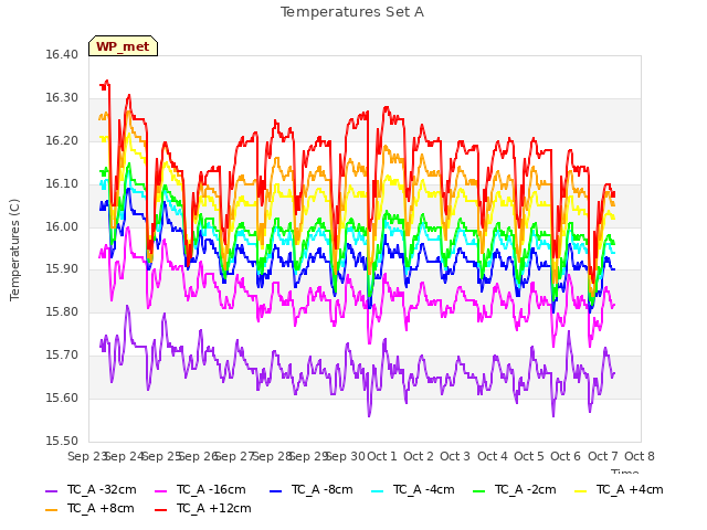 plot of Temperatures Set A