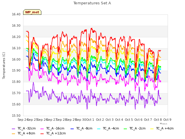 plot of Temperatures Set A