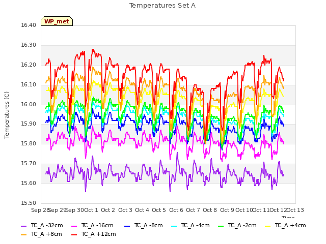 plot of Temperatures Set A