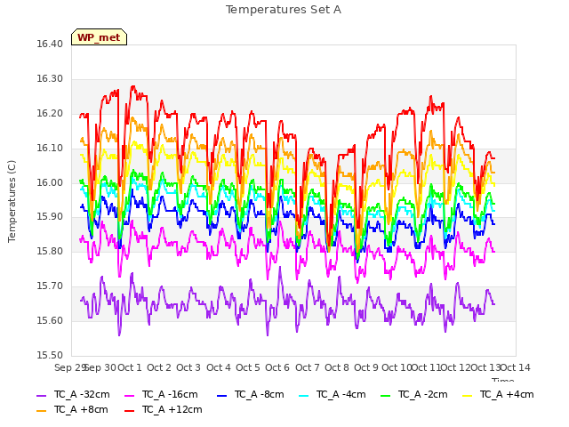 plot of Temperatures Set A