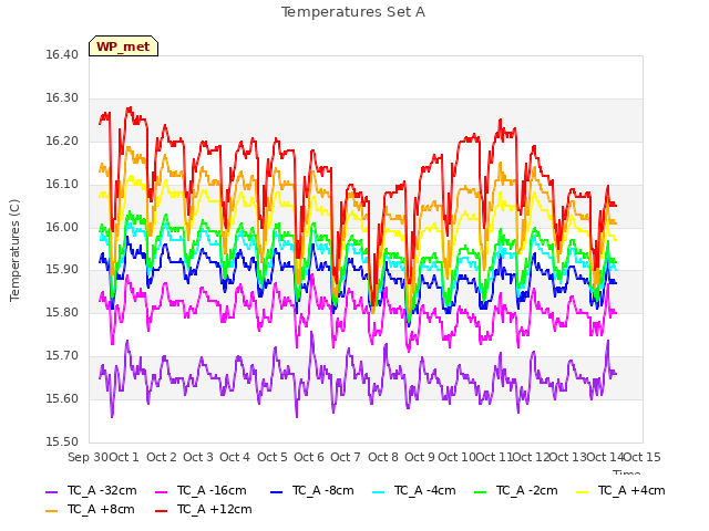 plot of Temperatures Set A