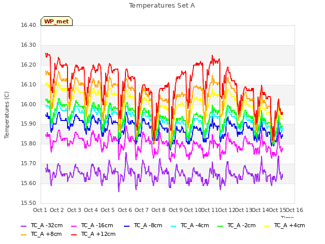 plot of Temperatures Set A