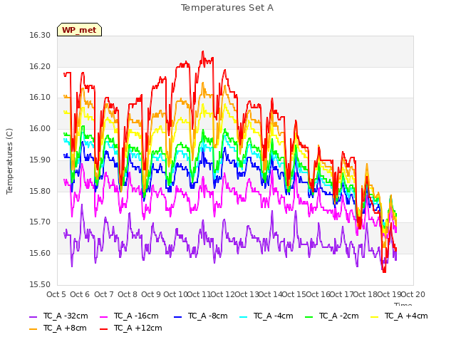plot of Temperatures Set A