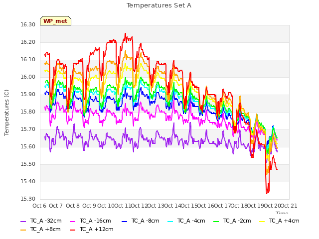 plot of Temperatures Set A