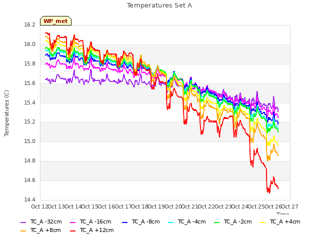 plot of Temperatures Set A