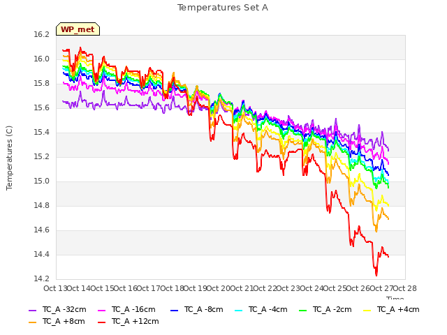 plot of Temperatures Set A