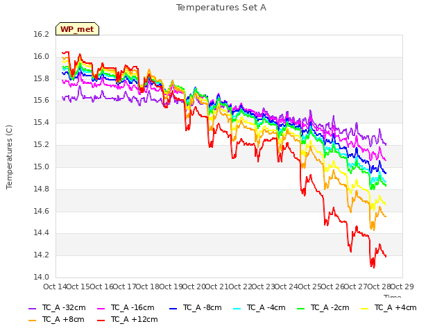 plot of Temperatures Set A