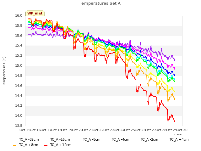 plot of Temperatures Set A