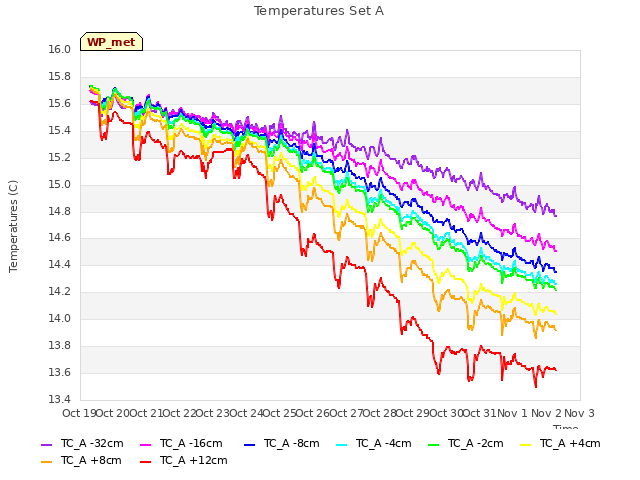 plot of Temperatures Set A