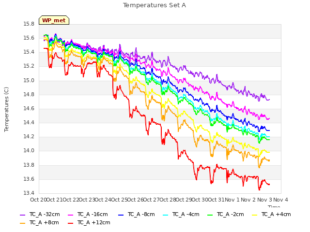 plot of Temperatures Set A