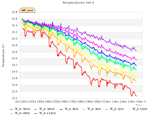 plot of Temperatures Set A