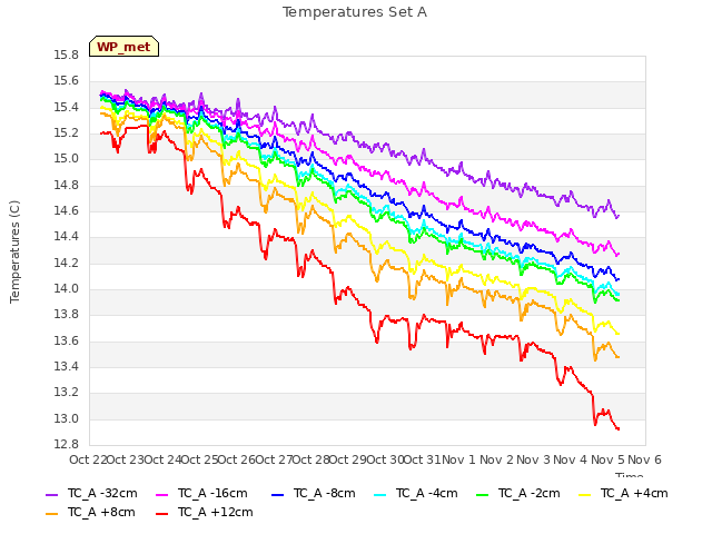 plot of Temperatures Set A