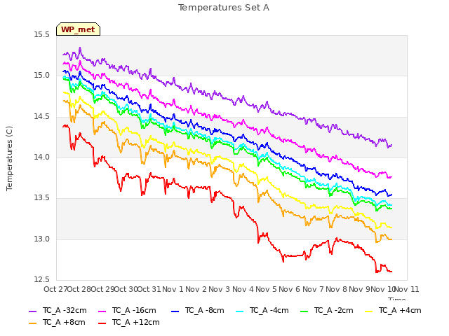 plot of Temperatures Set A