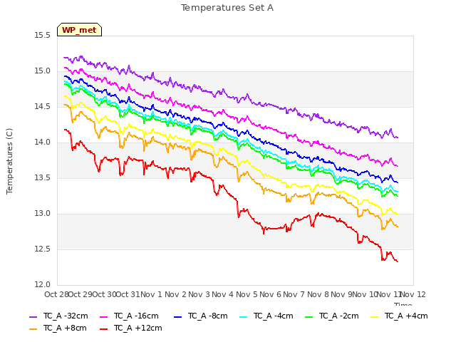 plot of Temperatures Set A