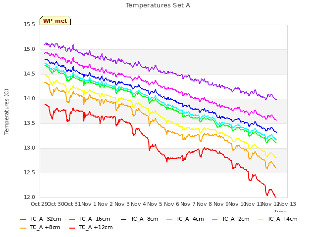 plot of Temperatures Set A