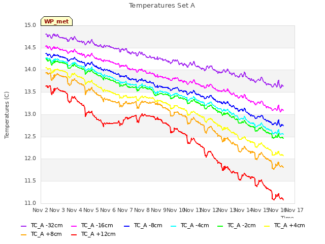 plot of Temperatures Set A