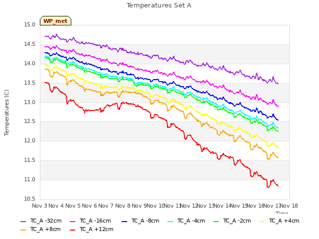 plot of Temperatures Set A