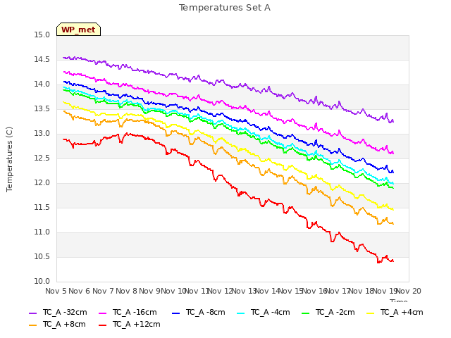 plot of Temperatures Set A