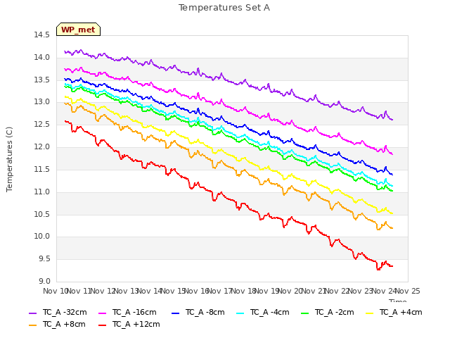 plot of Temperatures Set A