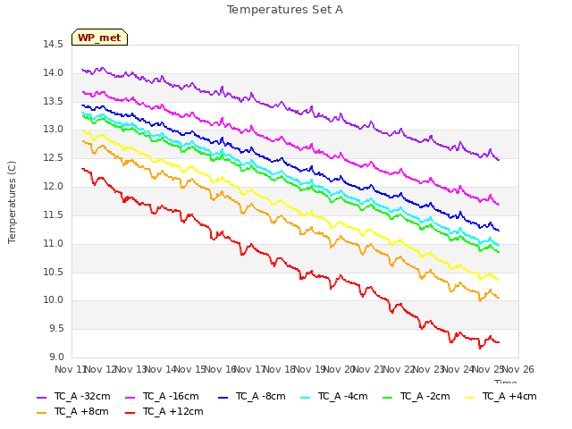 plot of Temperatures Set A