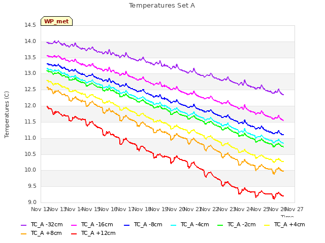 plot of Temperatures Set A