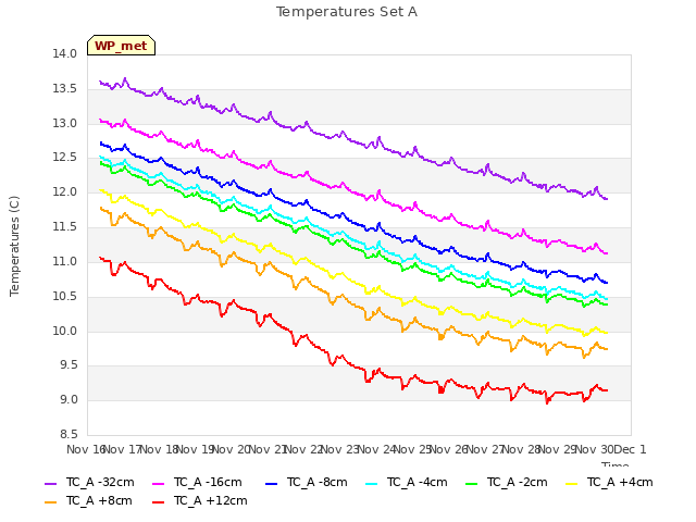 plot of Temperatures Set A