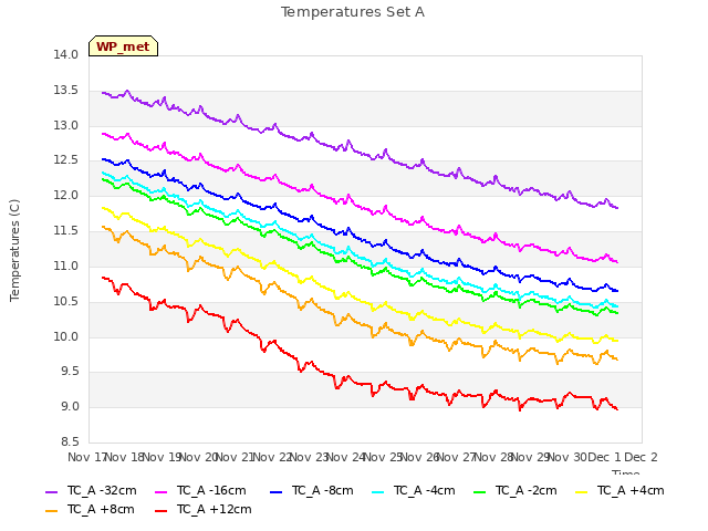 plot of Temperatures Set A