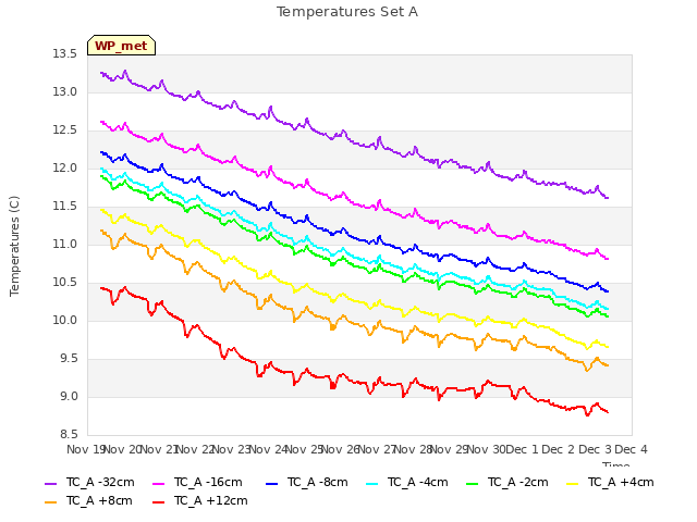 plot of Temperatures Set A