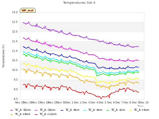 plot of Temperatures Set A