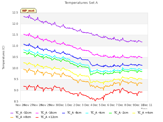 plot of Temperatures Set A