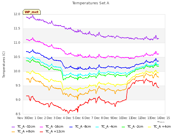 plot of Temperatures Set A