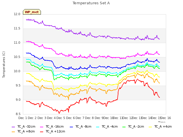 plot of Temperatures Set A