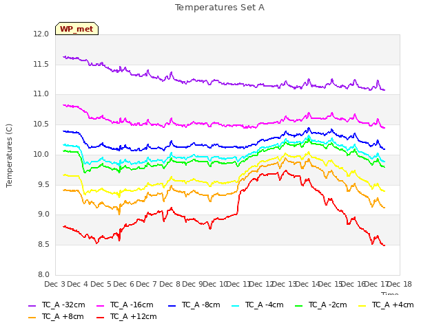 plot of Temperatures Set A