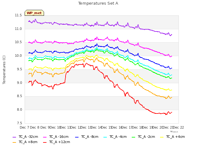 plot of Temperatures Set A