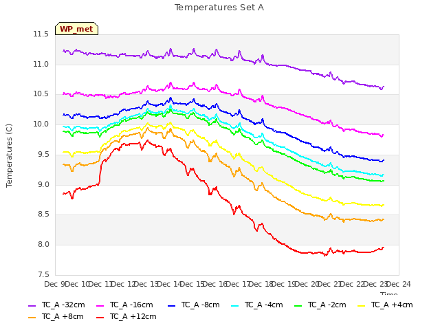 plot of Temperatures Set A