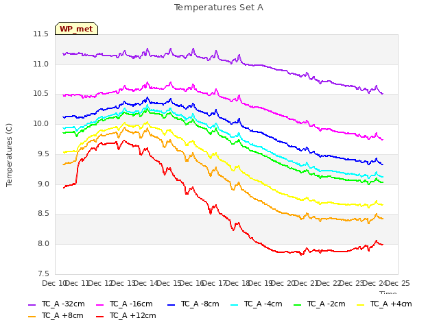 plot of Temperatures Set A