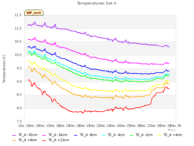 plot of Temperatures Set A