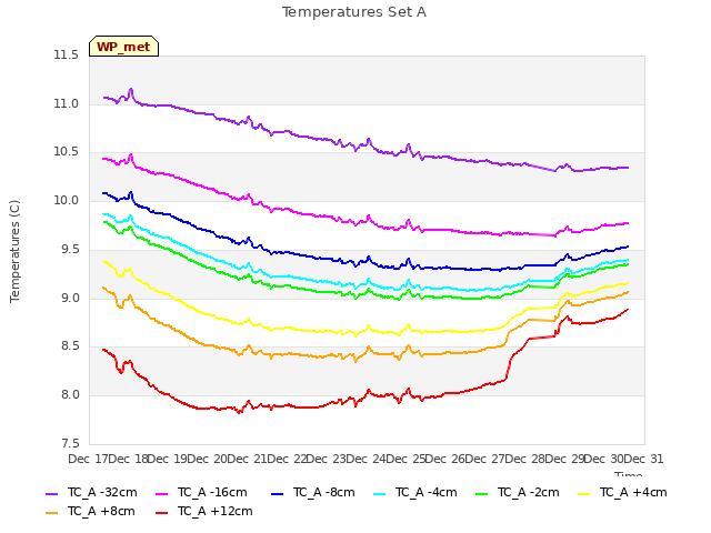 plot of Temperatures Set A